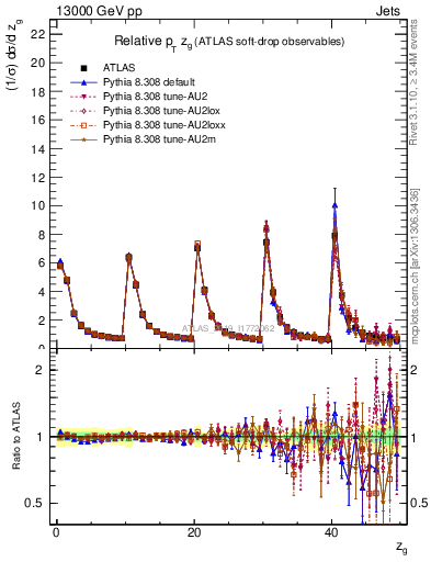 Plot of softdrop.zg in 13000 GeV pp collisions