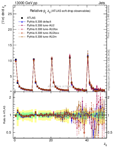 Plot of softdrop.zg in 13000 GeV pp collisions