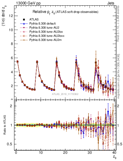 Plot of softdrop.zg in 13000 GeV pp collisions