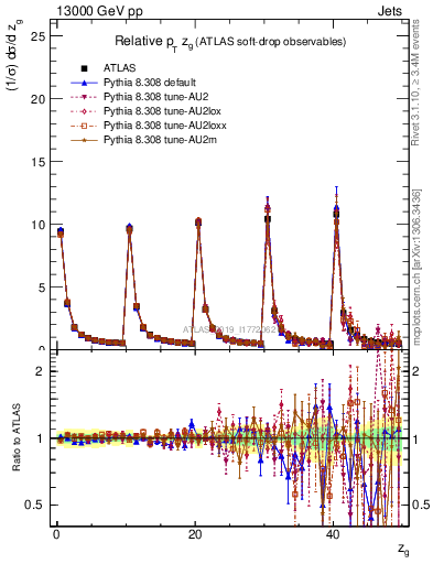 Plot of softdrop.zg in 13000 GeV pp collisions