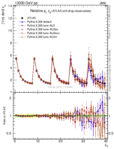 Plot of softdrop.zg in 13000 GeV pp collisions