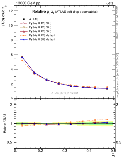 Plot of softdrop.zg in 13000 GeV pp collisions