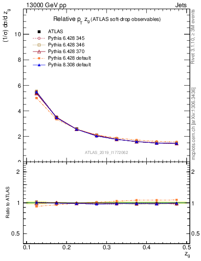 Plot of softdrop.zg in 13000 GeV pp collisions