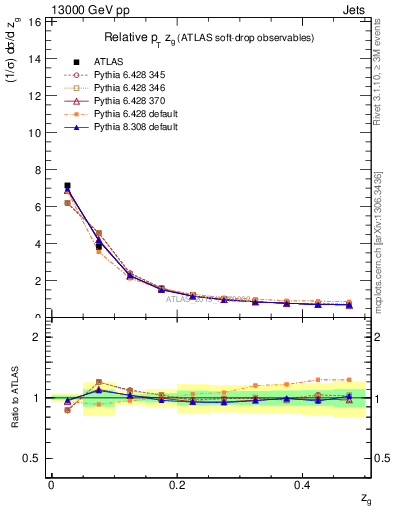 Plot of softdrop.zg in 13000 GeV pp collisions