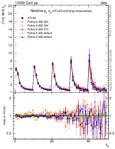 Plot of softdrop.zg in 13000 GeV pp collisions