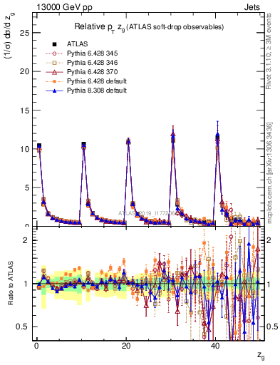 Plot of softdrop.zg in 13000 GeV pp collisions