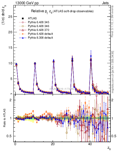 Plot of softdrop.zg in 13000 GeV pp collisions