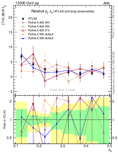 Plot of softdrop.zg in 13000 GeV pp collisions