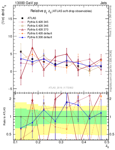 Plot of softdrop.zg in 13000 GeV pp collisions