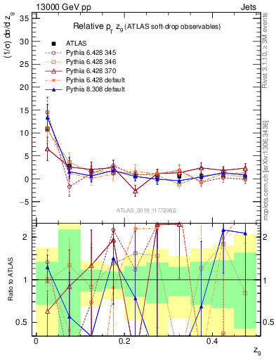 Plot of softdrop.zg in 13000 GeV pp collisions