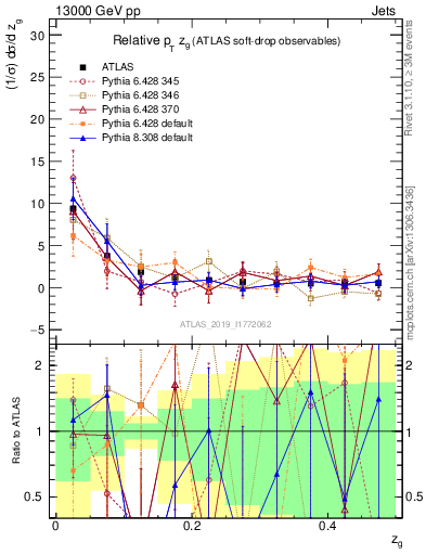 Plot of softdrop.zg in 13000 GeV pp collisions