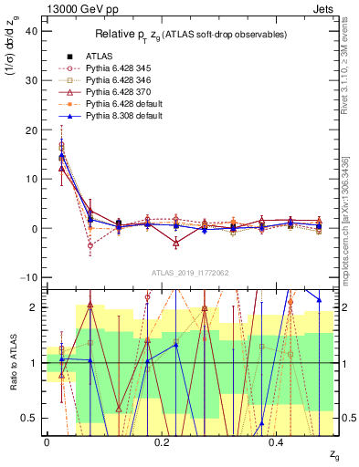 Plot of softdrop.zg in 13000 GeV pp collisions