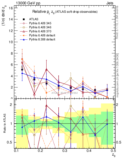 Plot of softdrop.zg in 13000 GeV pp collisions