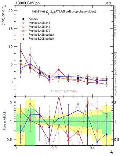 Plot of softdrop.zg in 13000 GeV pp collisions