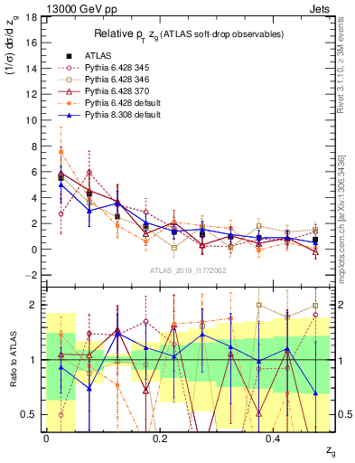 Plot of softdrop.zg in 13000 GeV pp collisions