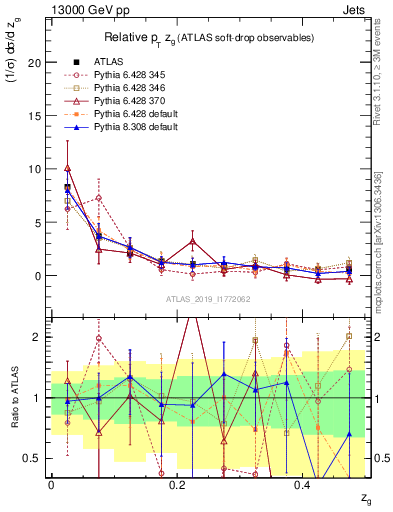 Plot of softdrop.zg in 13000 GeV pp collisions