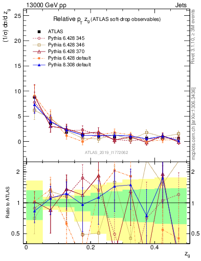 Plot of softdrop.zg in 13000 GeV pp collisions