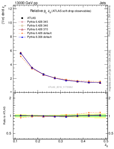 Plot of softdrop.zg in 13000 GeV pp collisions