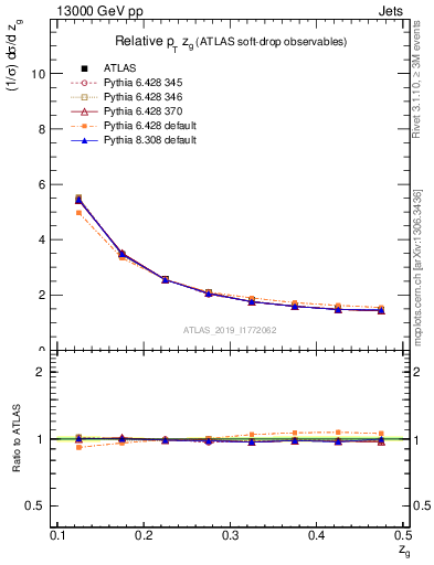 Plot of softdrop.zg in 13000 GeV pp collisions