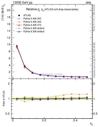 Plot of softdrop.zg in 13000 GeV pp collisions