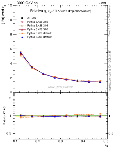 Plot of softdrop.zg in 13000 GeV pp collisions