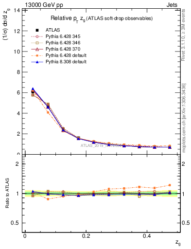 Plot of softdrop.zg in 13000 GeV pp collisions