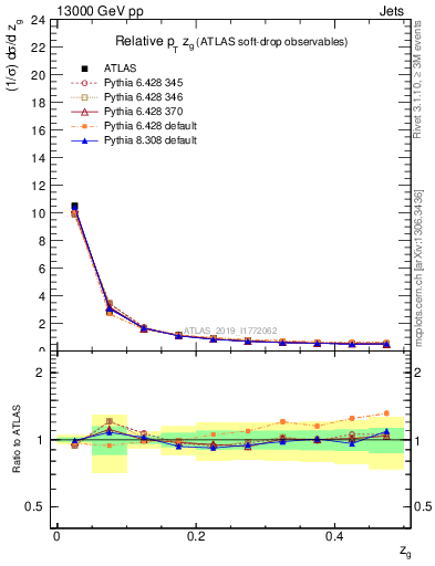 Plot of softdrop.zg in 13000 GeV pp collisions