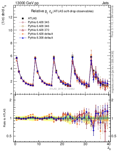 Plot of softdrop.zg in 13000 GeV pp collisions