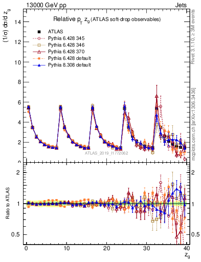 Plot of softdrop.zg in 13000 GeV pp collisions