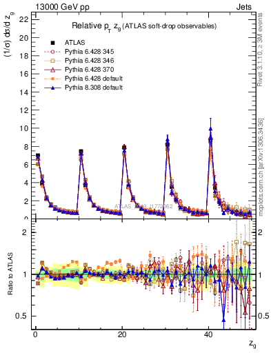 Plot of softdrop.zg in 13000 GeV pp collisions