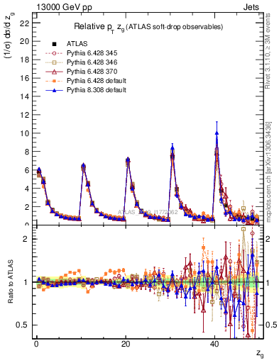 Plot of softdrop.zg in 13000 GeV pp collisions