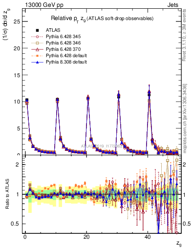 Plot of softdrop.zg in 13000 GeV pp collisions