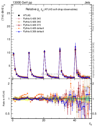 Plot of softdrop.zg in 13000 GeV pp collisions