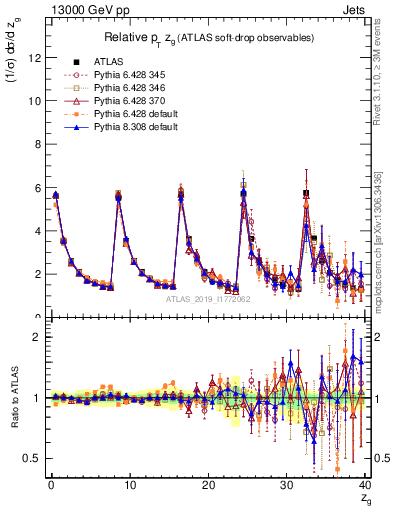 Plot of softdrop.zg in 13000 GeV pp collisions