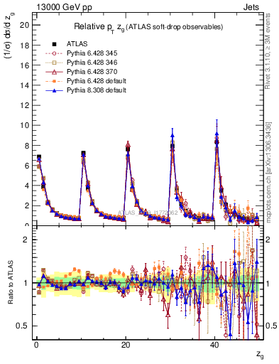 Plot of softdrop.zg in 13000 GeV pp collisions