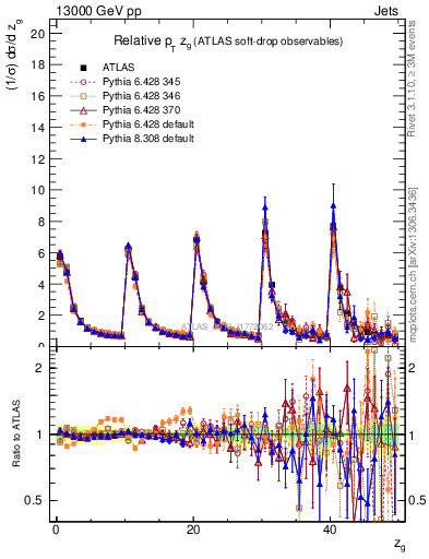 Plot of softdrop.zg in 13000 GeV pp collisions