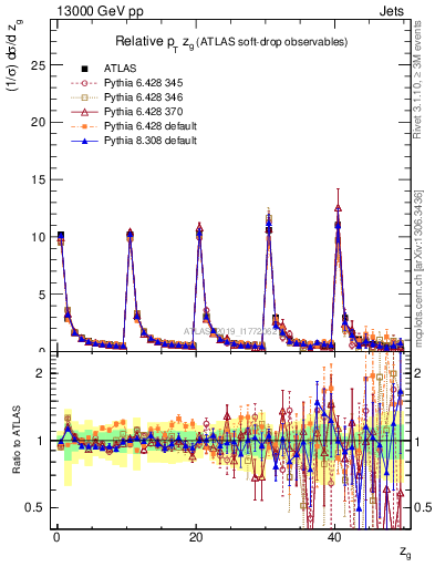 Plot of softdrop.zg in 13000 GeV pp collisions