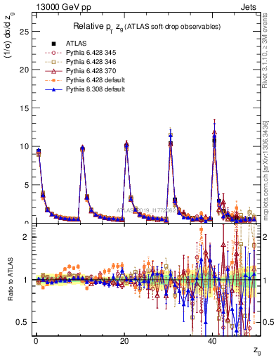 Plot of softdrop.zg in 13000 GeV pp collisions