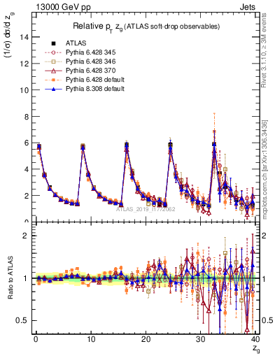 Plot of softdrop.zg in 13000 GeV pp collisions