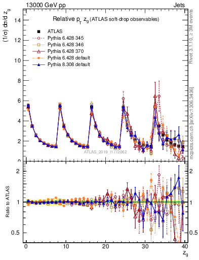 Plot of softdrop.zg in 13000 GeV pp collisions