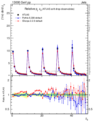 Plot of softdrop.zg in 13000 GeV pp collisions