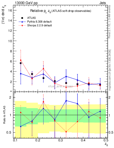 Plot of softdrop.zg in 13000 GeV pp collisions