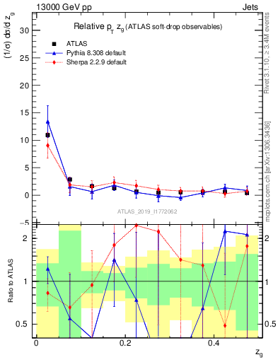 Plot of softdrop.zg in 13000 GeV pp collisions