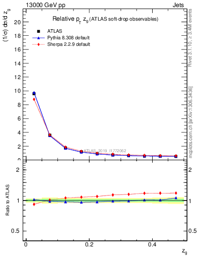 Plot of softdrop.zg in 13000 GeV pp collisions