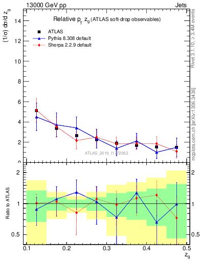 Plot of softdrop.zg in 13000 GeV pp collisions