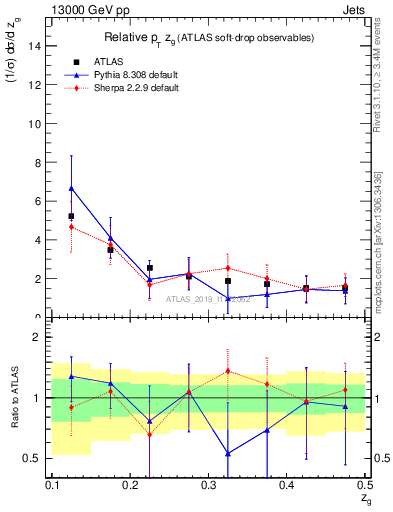 Plot of softdrop.zg in 13000 GeV pp collisions