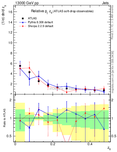 Plot of softdrop.zg in 13000 GeV pp collisions