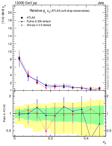 Plot of softdrop.zg in 13000 GeV pp collisions