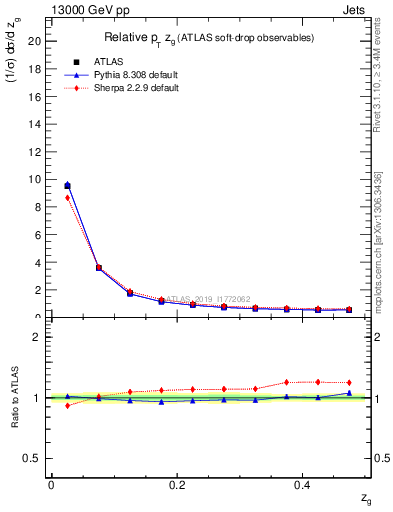 Plot of softdrop.zg in 13000 GeV pp collisions