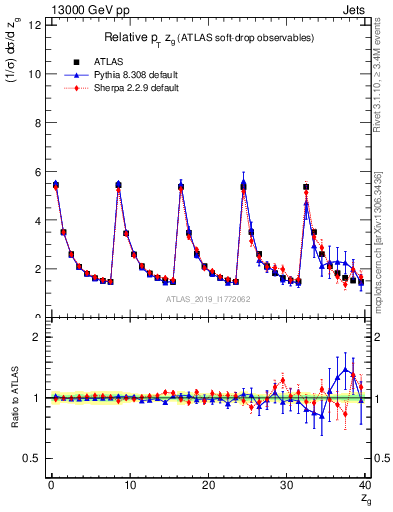 Plot of softdrop.zg in 13000 GeV pp collisions